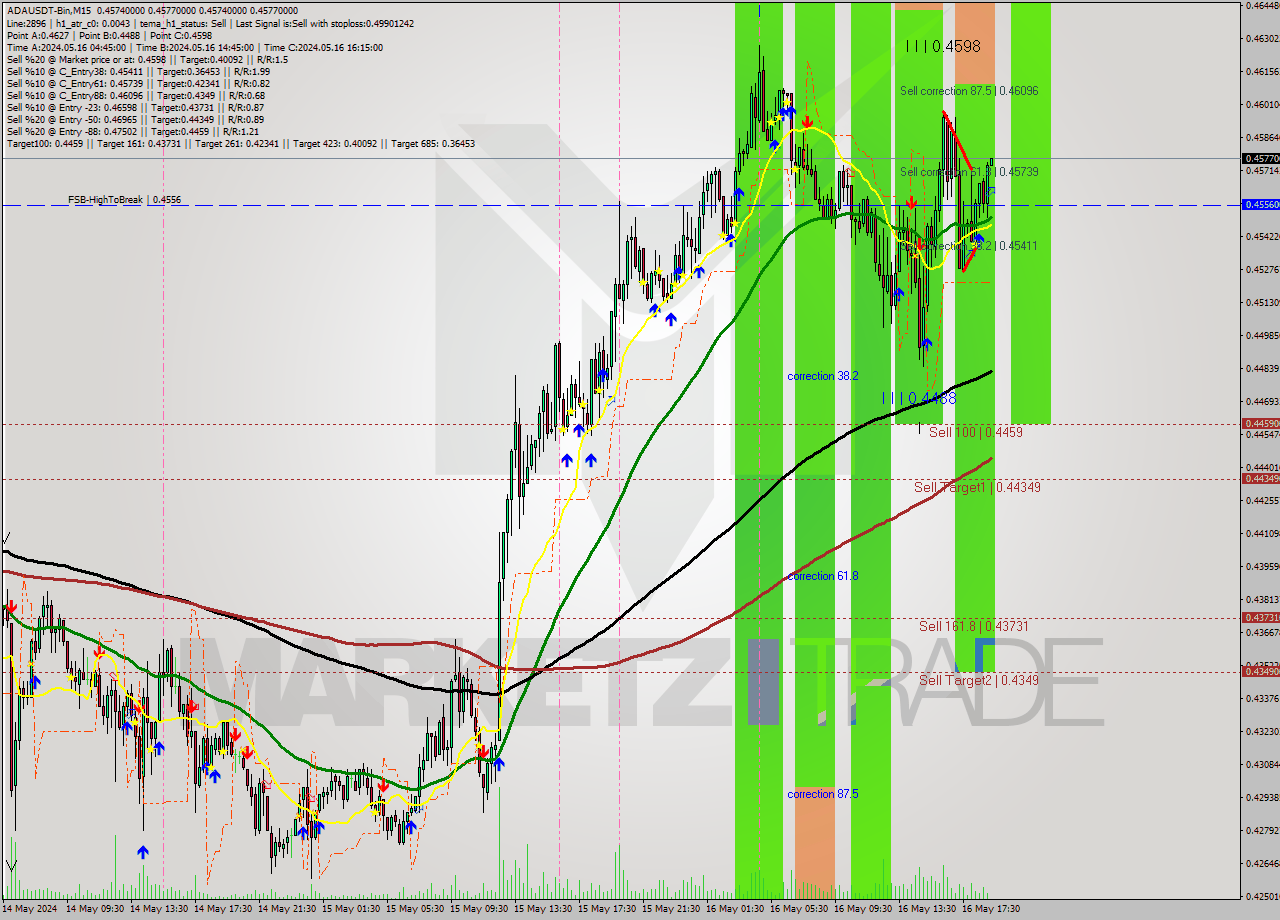 ADAUSDT-Bin M15 Analysis ADAUSDT-Bin M15 Signal