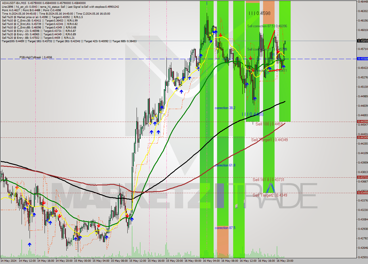 ADAUSDT-Bin M15 Signal