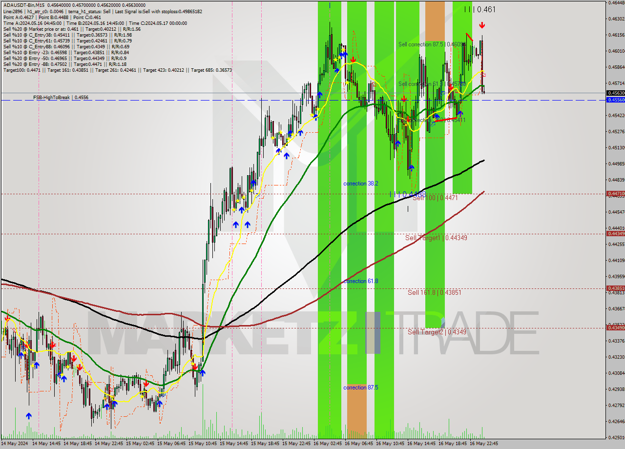 ADAUSDT-Bin M15 Signal