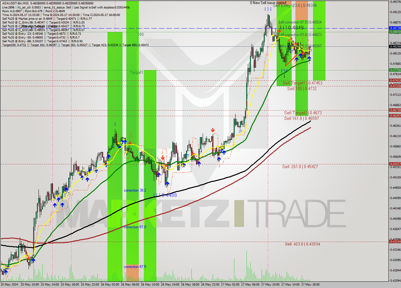ADAUSDT-Bin M15 Signal