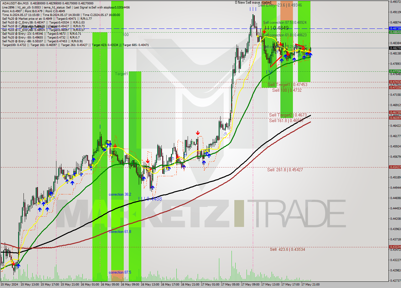 ADAUSDT-Bin M15 Signal