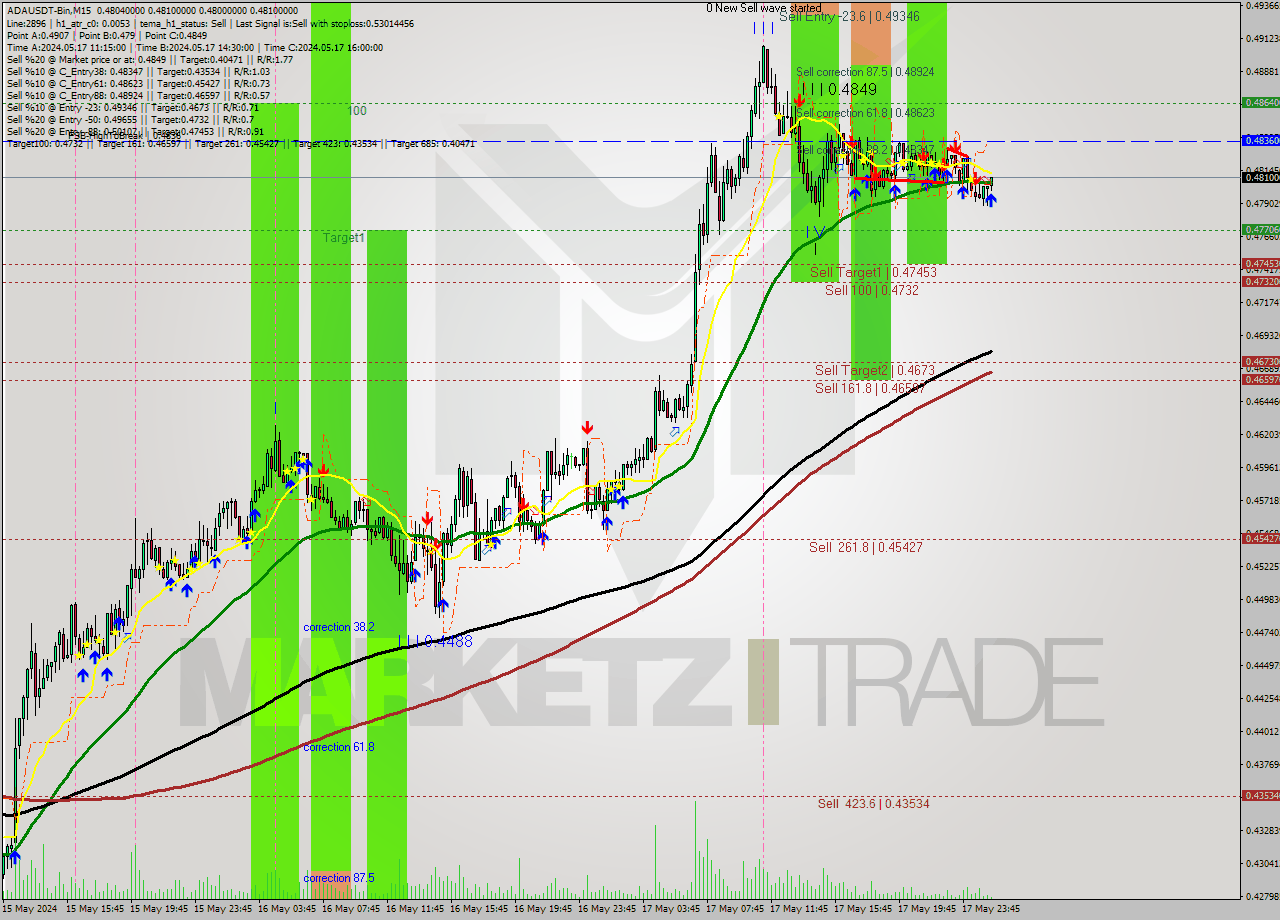 ADAUSDT-Bin M15 Signal
