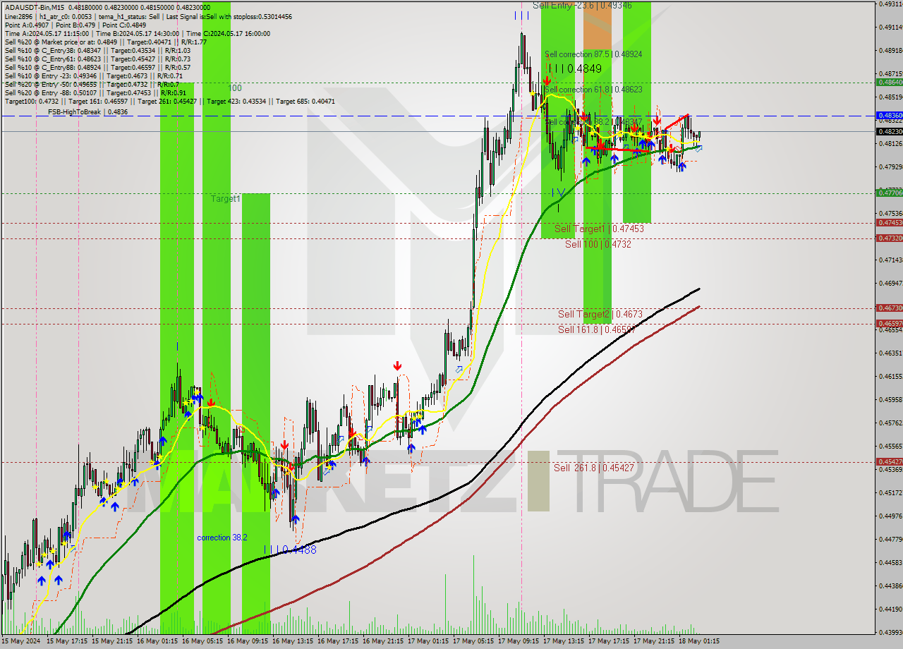 ADAUSDT-Bin M15 Signal