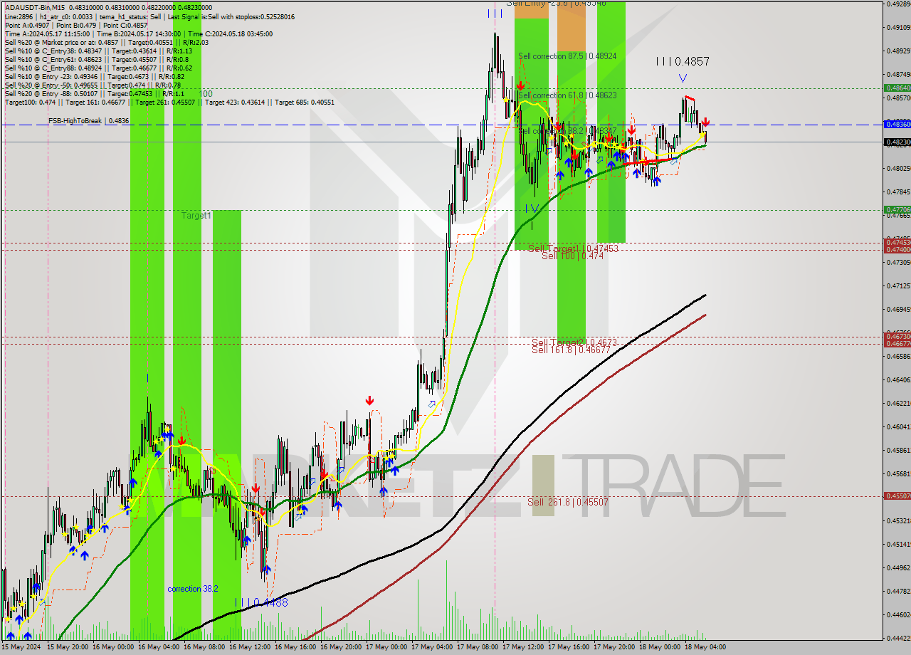 ADAUSDT-Bin M15 Analysis ADAUSDT-Bin M15 Signal