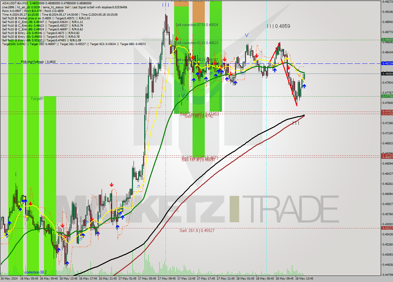 ADAUSDT-Bin M15 Signal