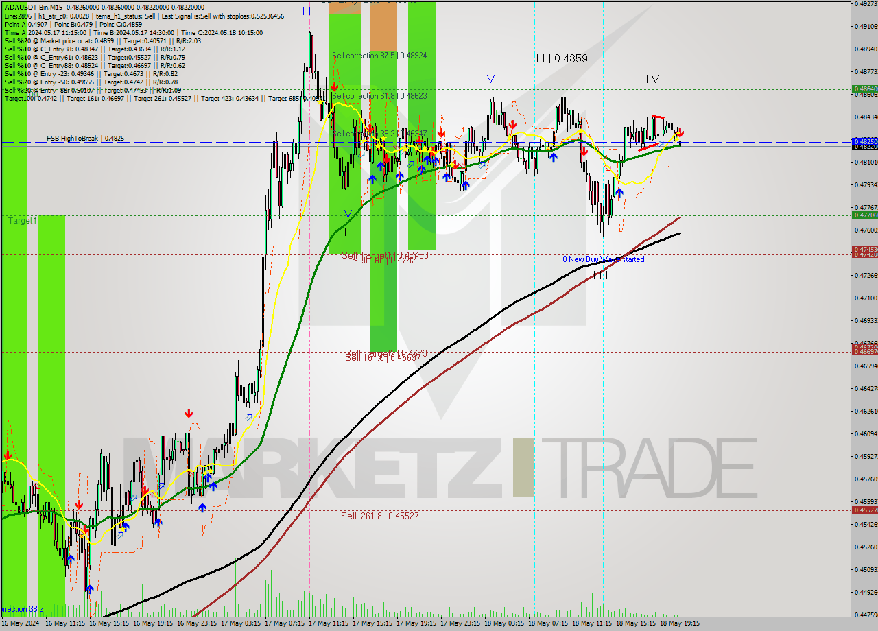 ADAUSDT-Bin M15 Signal