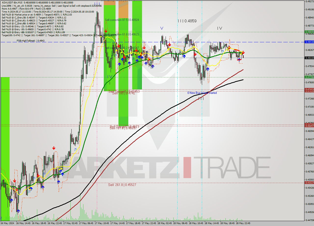 ADAUSDT-Bin M15 Signal