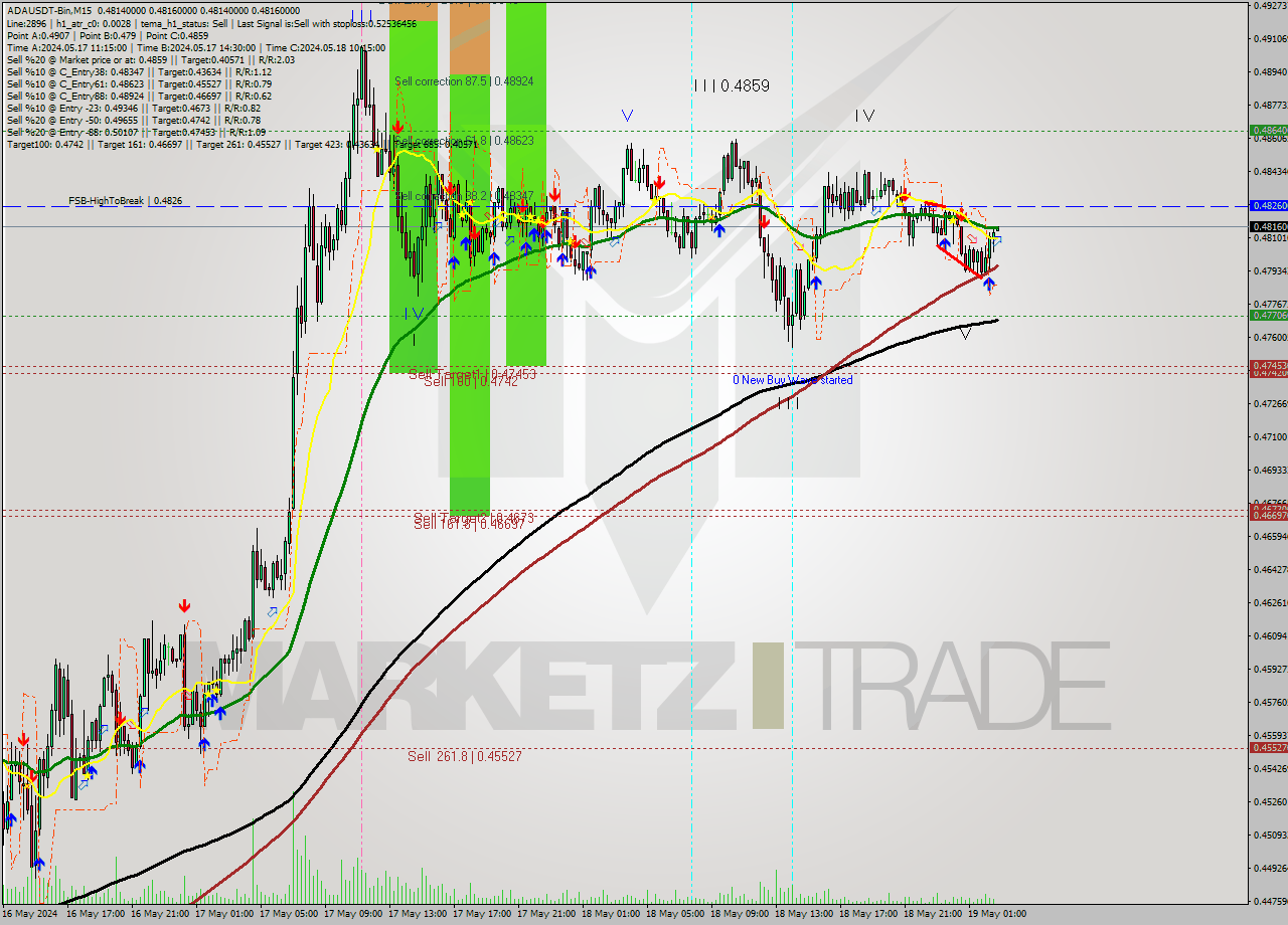 ADAUSDT-Bin M15 Signal