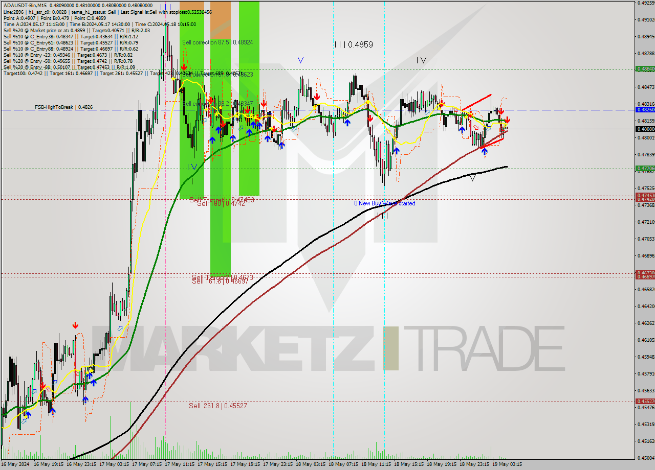 ADAUSDT-Bin M15 Signal
