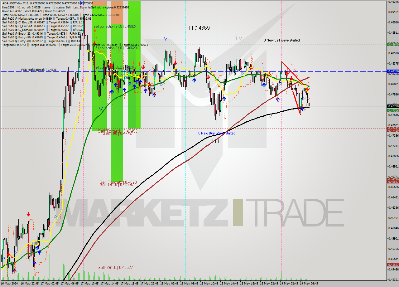 ADAUSDT-Bin M15 Analysis ADAUSDT-Bin M15 Signal