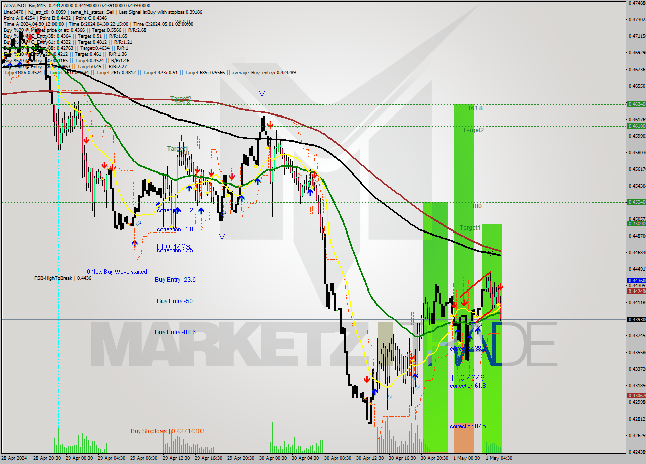 ADAUSDT-Bin M15 Signal