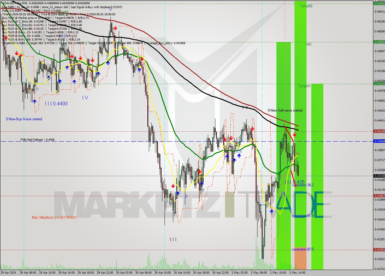 ADAUSDT-Bin M15 Signal