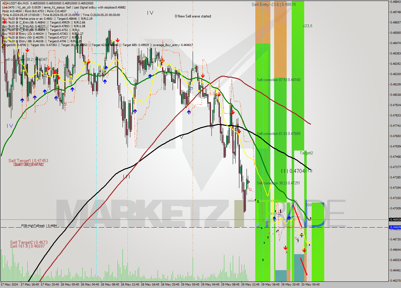 ADAUSDT-Bin M15 Analysis ADAUSDT-Bin M15 Signal