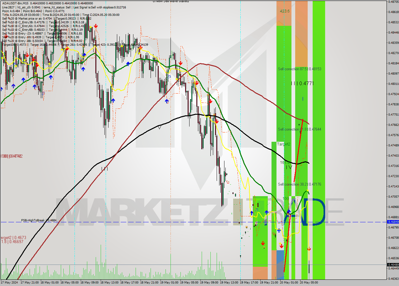ADAUSDT-Bin M15 Signal