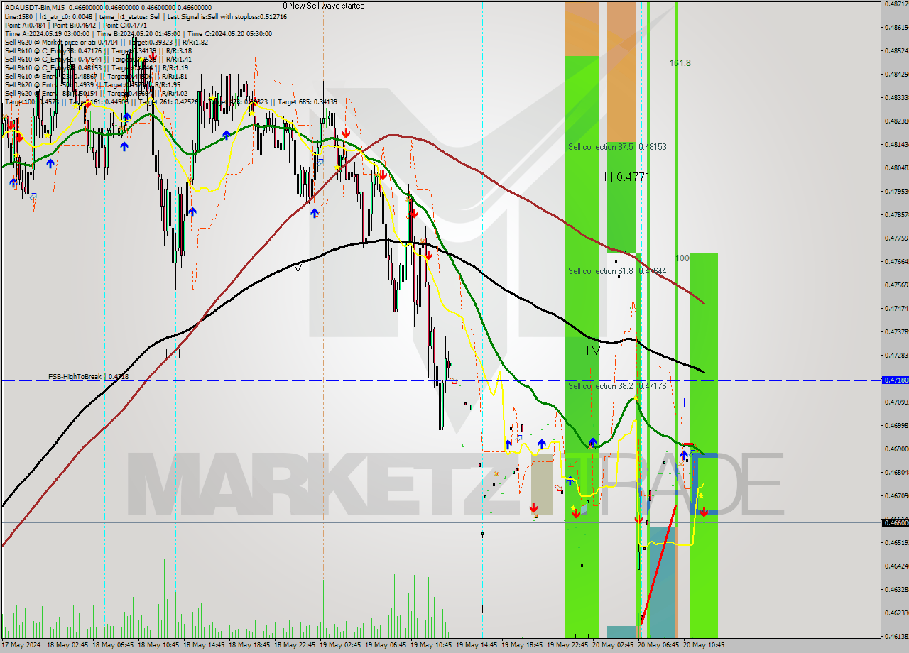 ADAUSDT-Bin M15 Signal