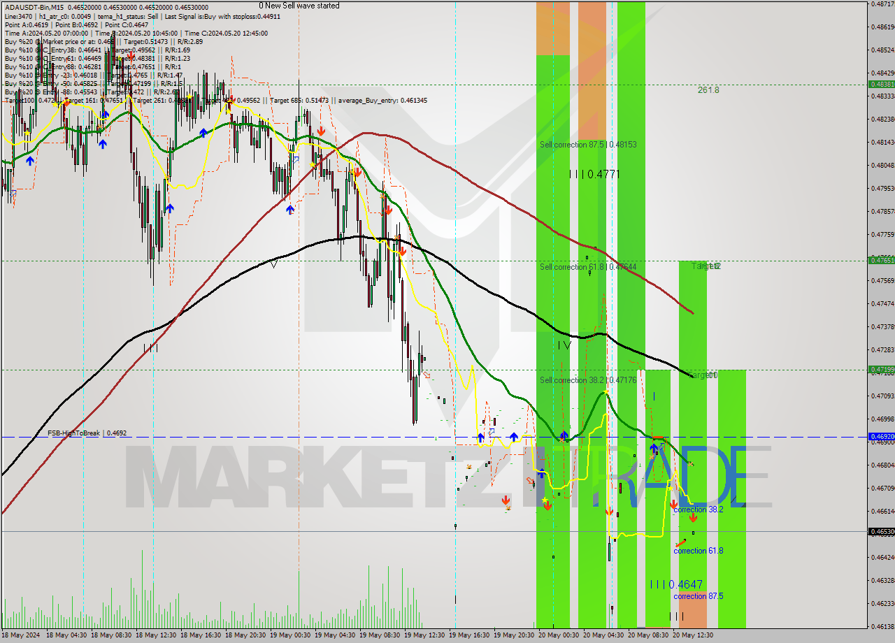 ADAUSDT-Bin M15 Signal