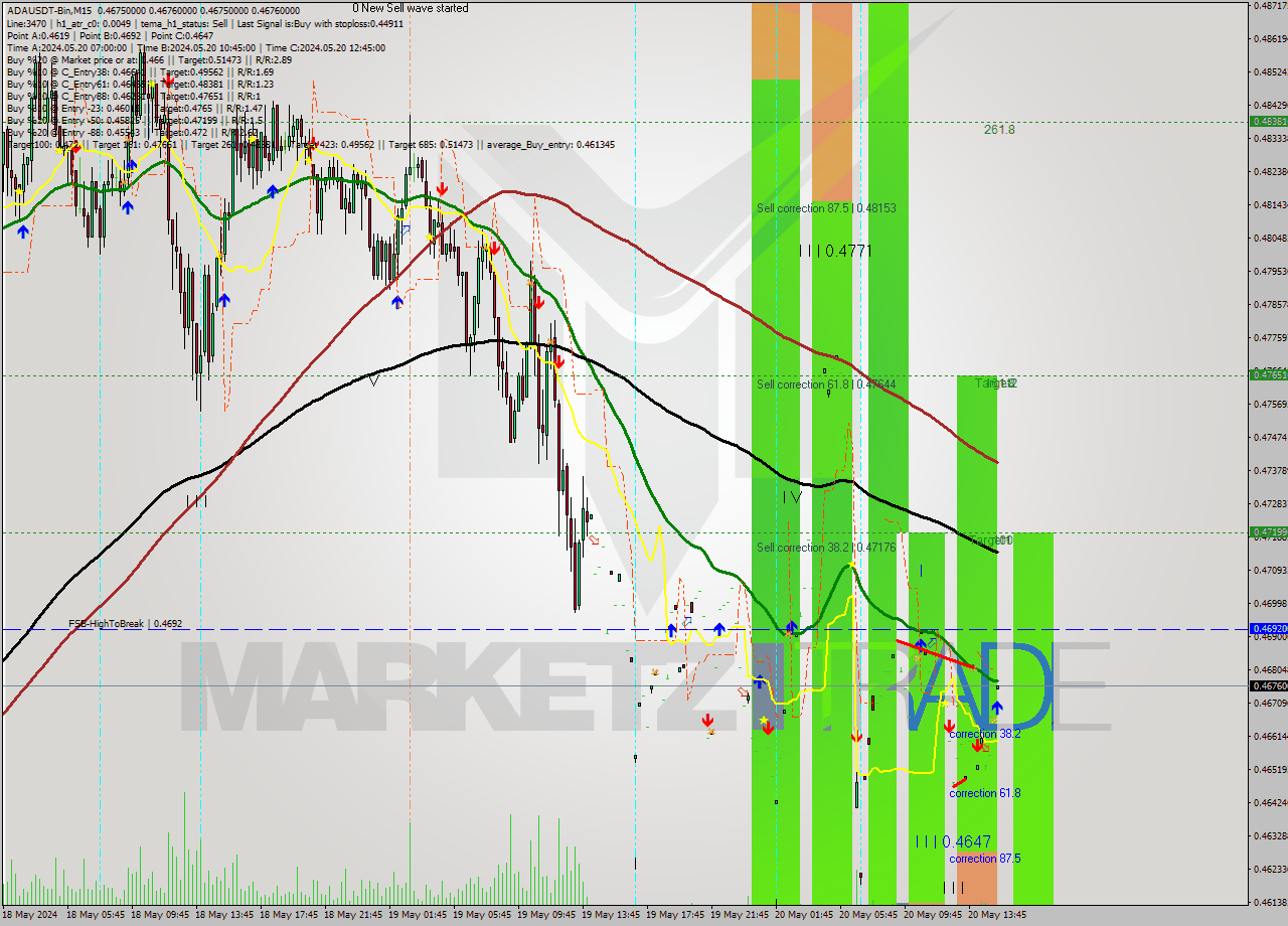 ADAUSDT-Bin M15 Signal