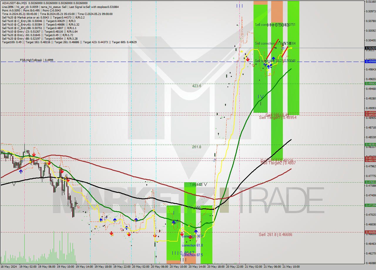 ADAUSDT-Bin M15 Signal