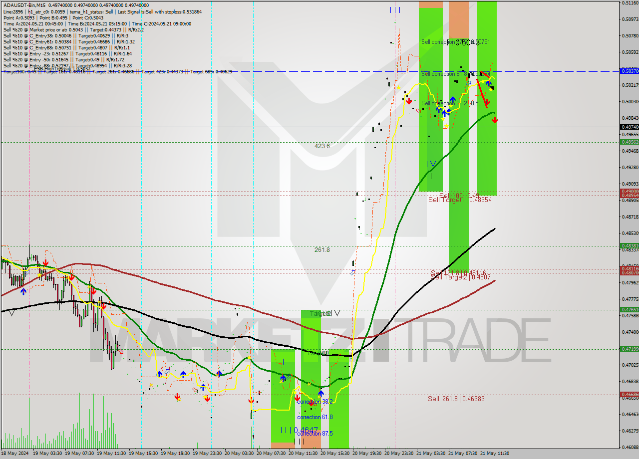 ADAUSDT-Bin M15 Signal