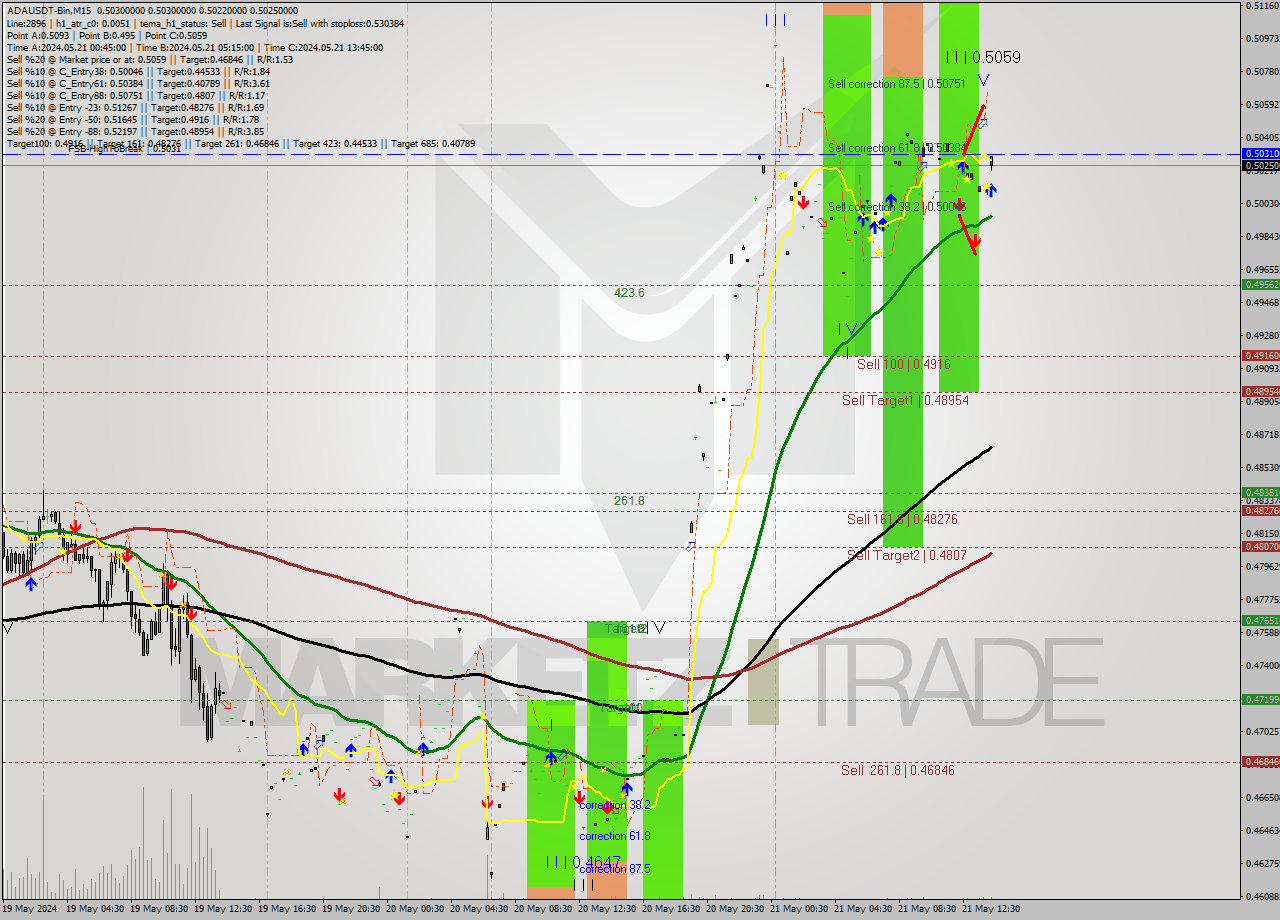 ADAUSDT-Bin M15 Analysis ADAUSDT-Bin M15 Signal