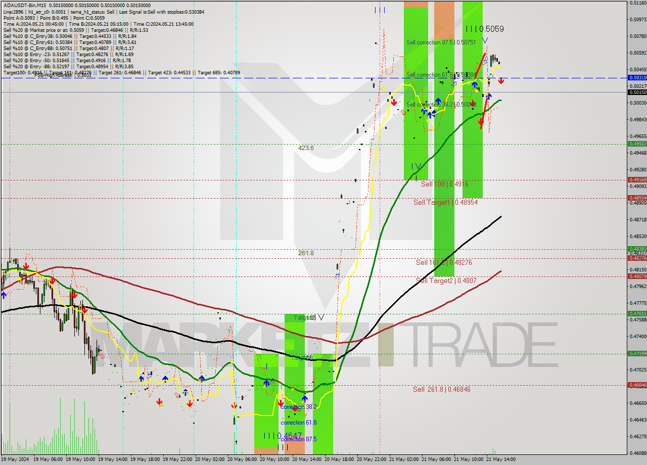 ADAUSDT-Bin M15 Signal