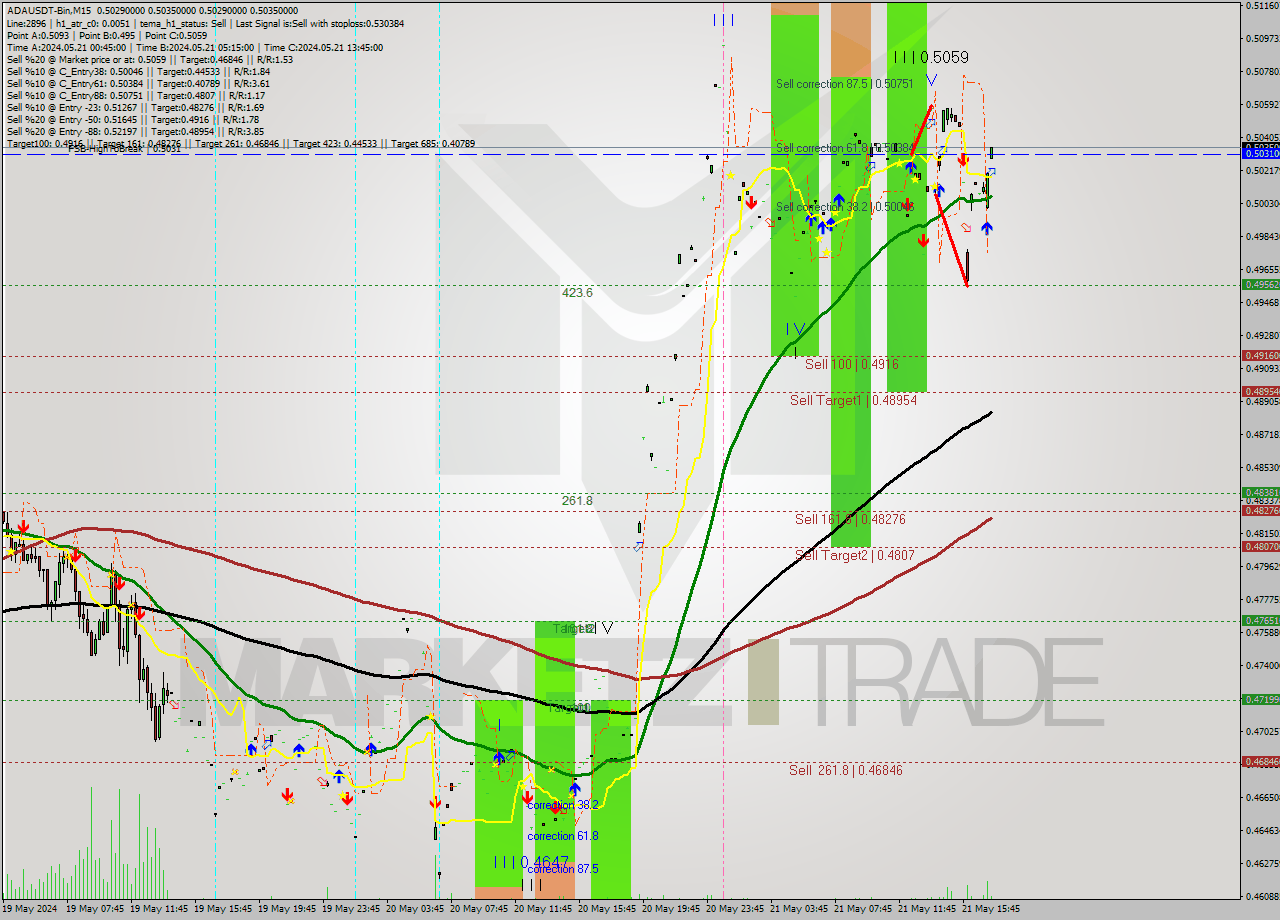 ADAUSDT-Bin M15 Analysis ADAUSDT-Bin M15 Signal