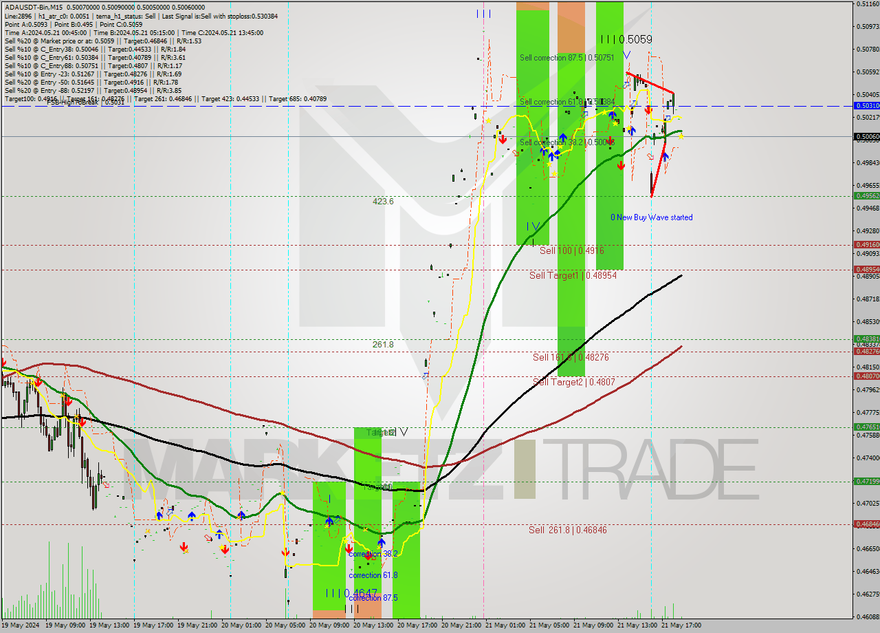 ADAUSDT-Bin M15 Signal