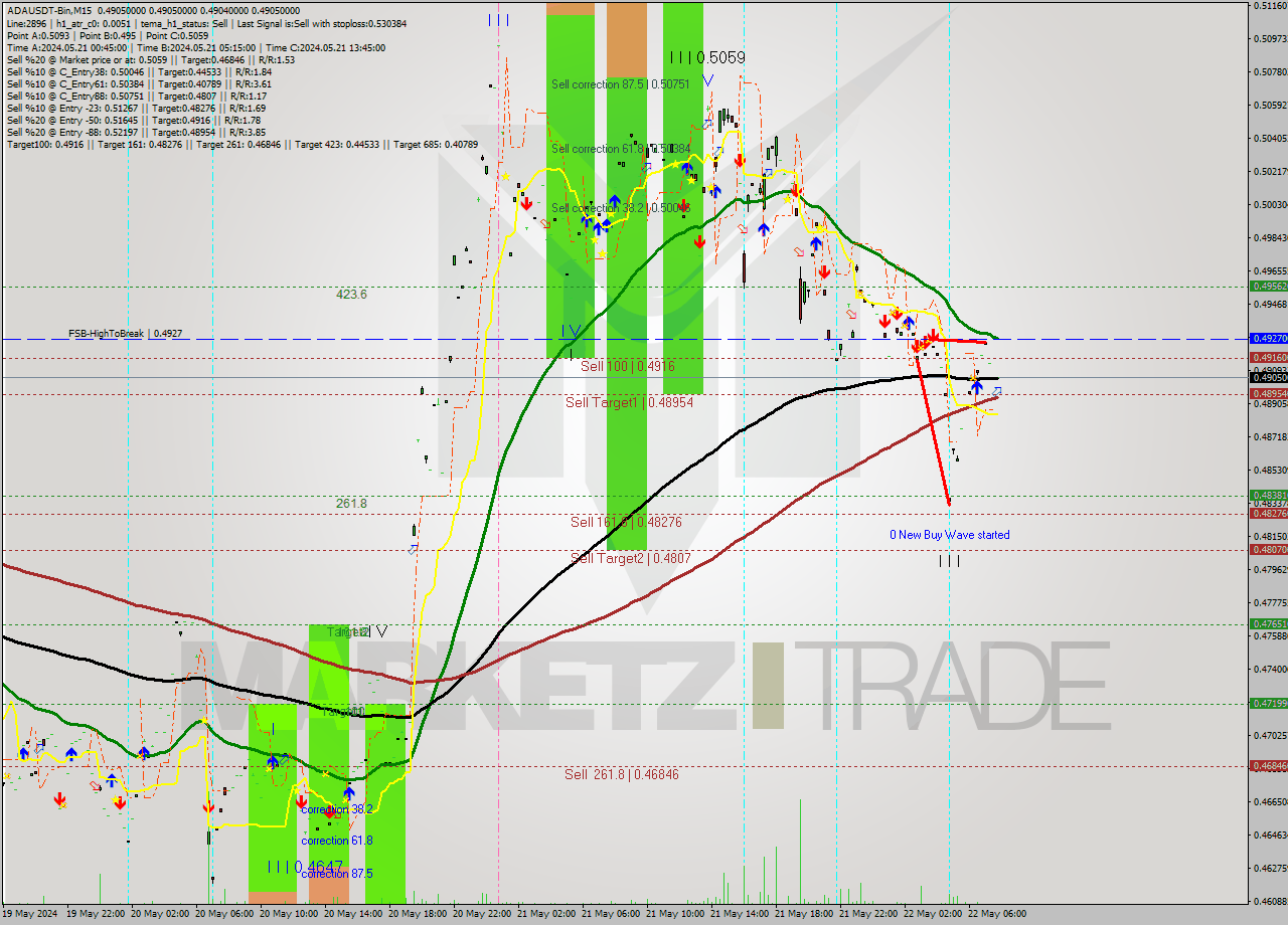 ADAUSDT-Bin M15 Signal