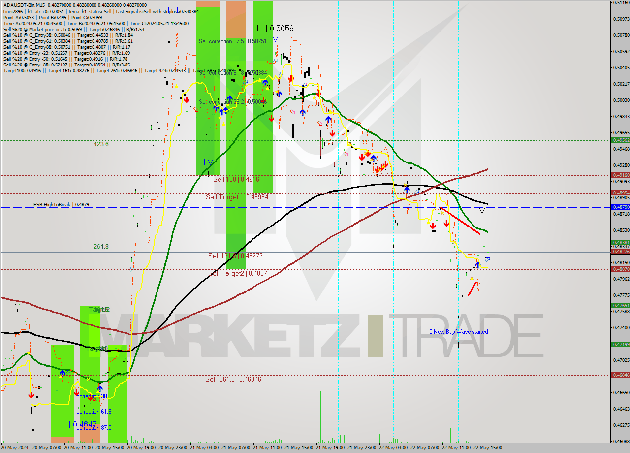 ADAUSDT-Bin M15 Analysis ADAUSDT-Bin M15 Signal