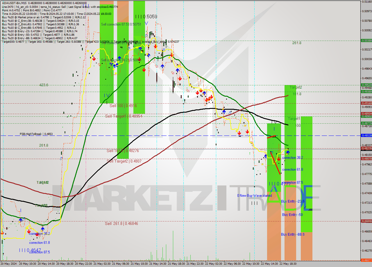 ADAUSDT-Bin M15 Signal