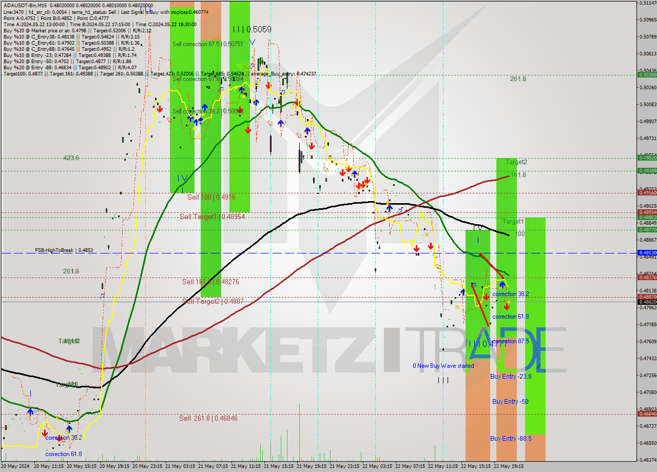 ADAUSDT-Bin M15 Signal