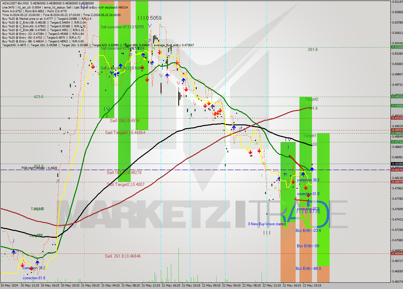 ADAUSDT-Bin M15 Signal