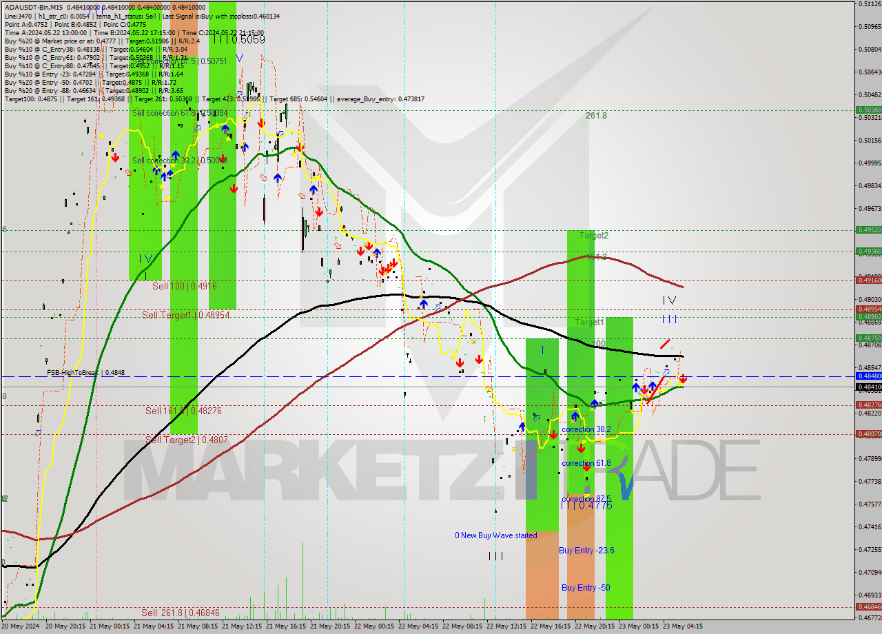 ADAUSDT-Bin M15 Signal