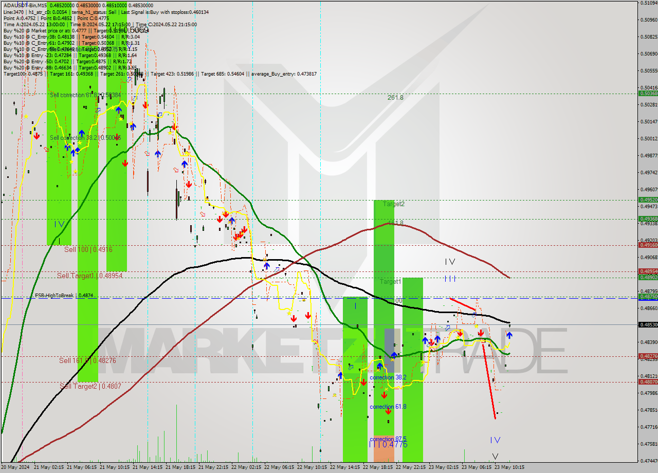 ADAUSDT-Bin M15 Signal