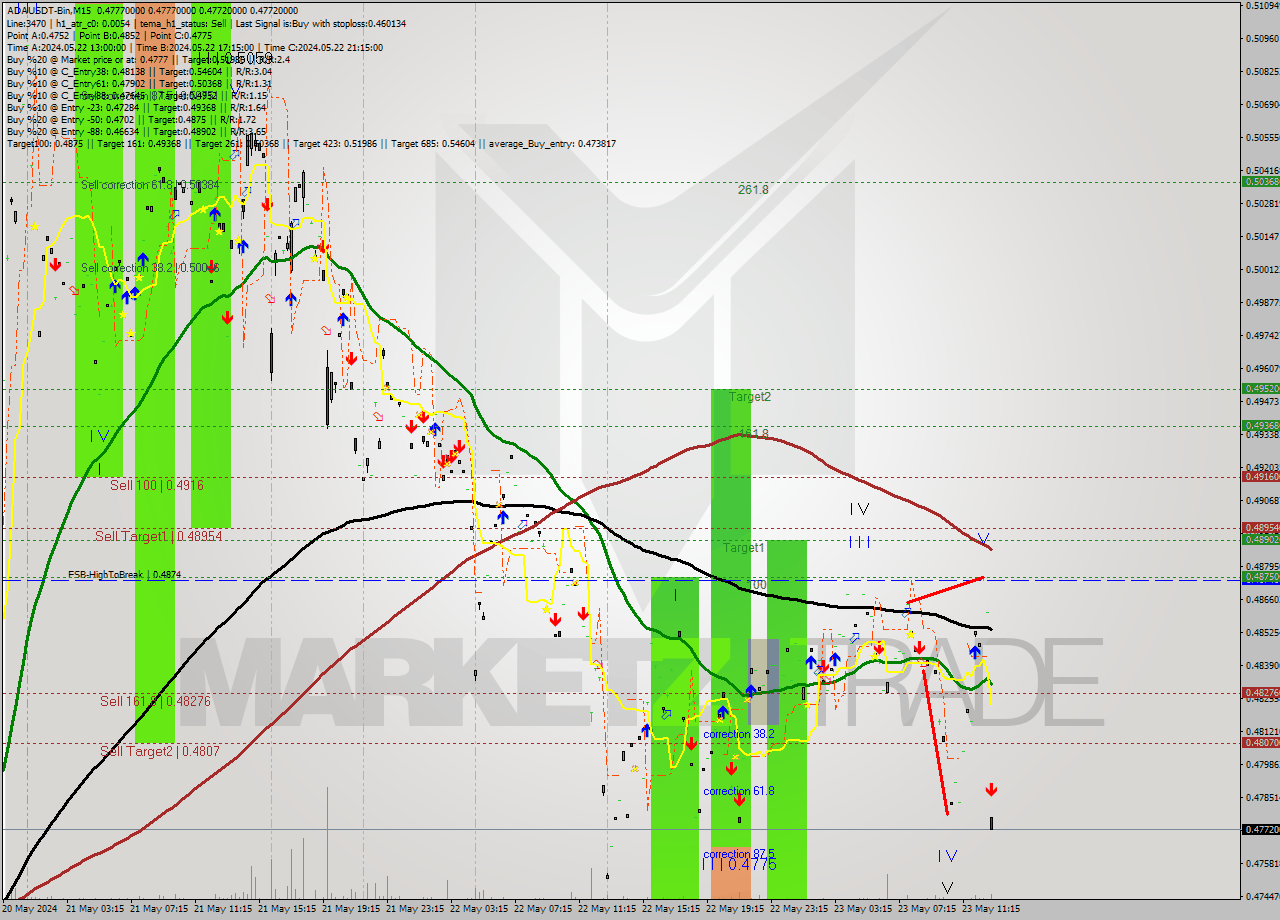 ADAUSDT-Bin M15 Signal