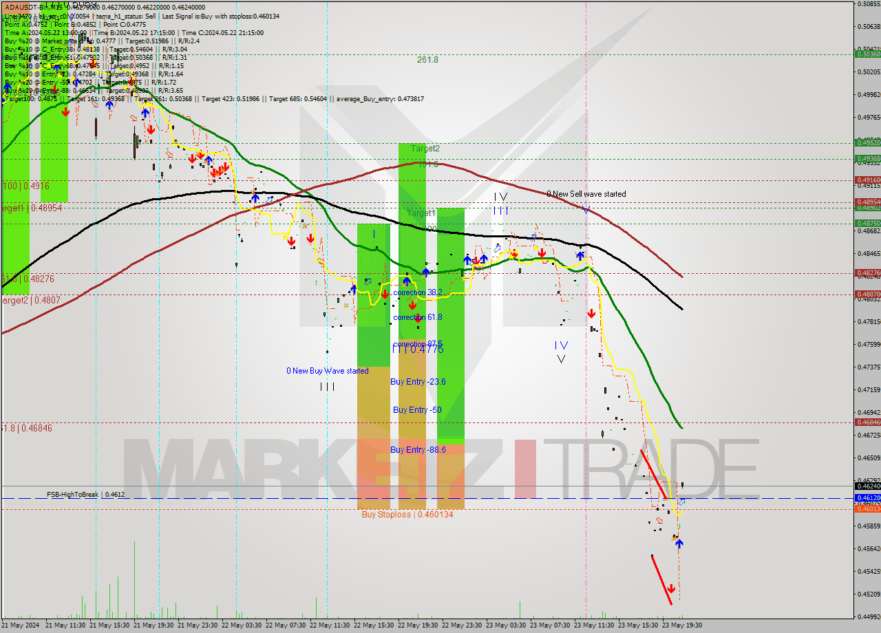ADAUSDT-Bin M15 Signal