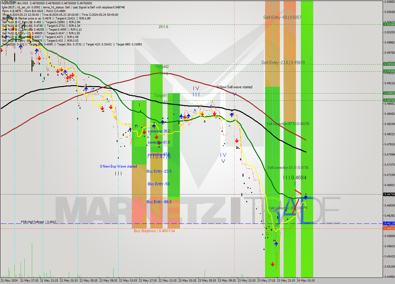 ADAUSDT-Bin M15 Signal