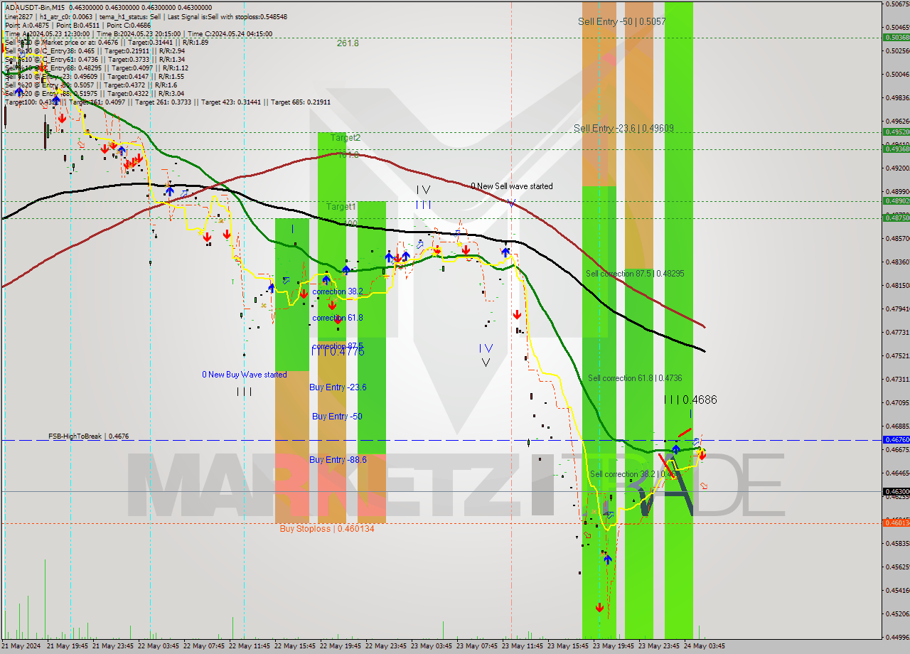 ADAUSDT-Bin M15 Signal