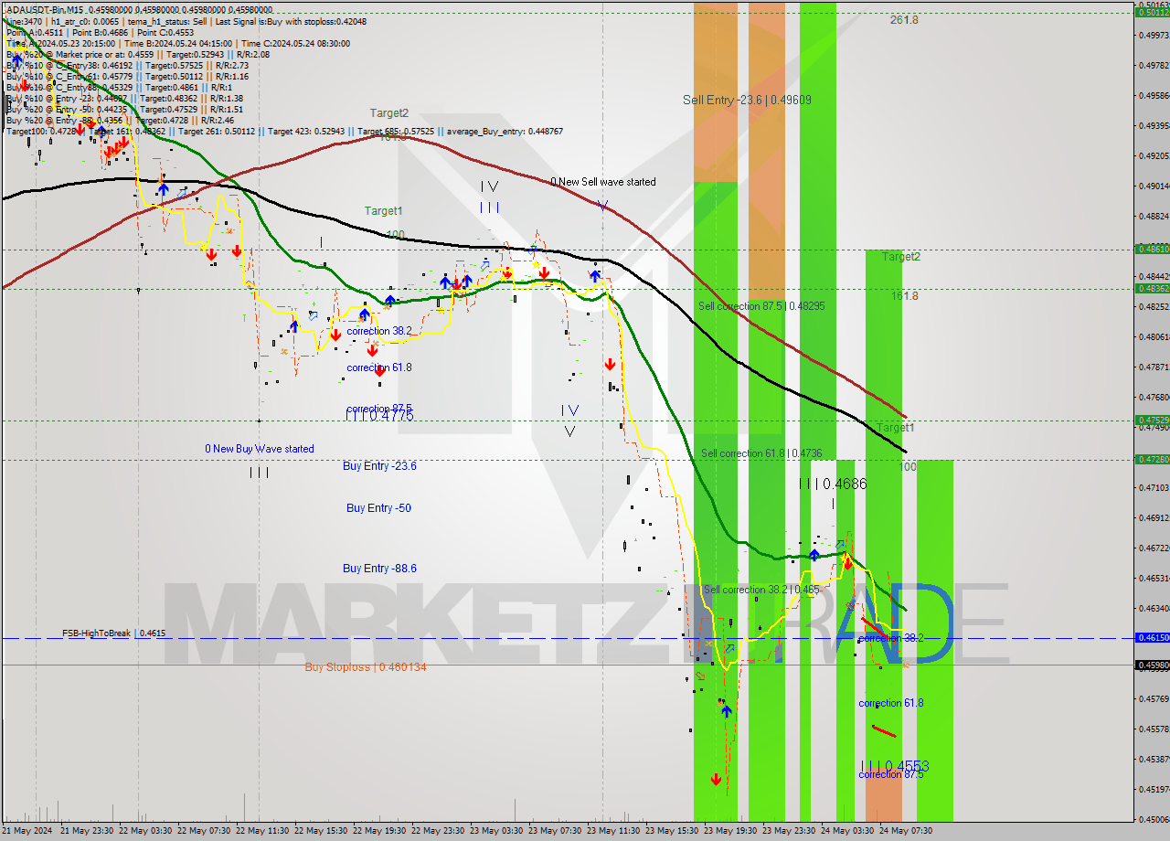 ADAUSDT-Bin M15 Signal