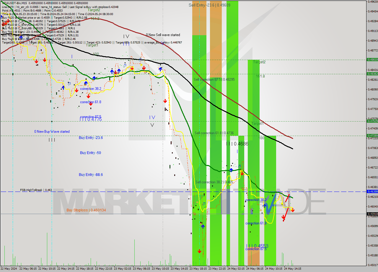 ADAUSDT-Bin M15 Signal