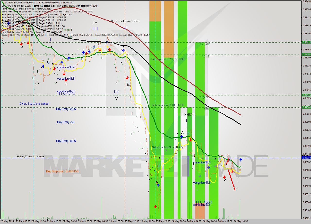ADAUSDT-Bin M15 Signal