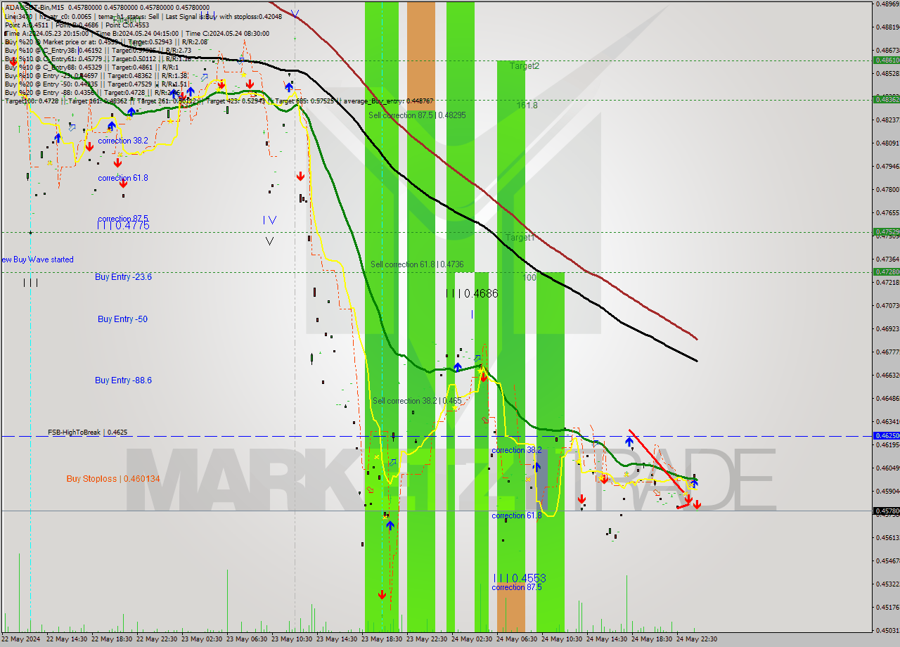 ADAUSDT-Bin M15 Signal
