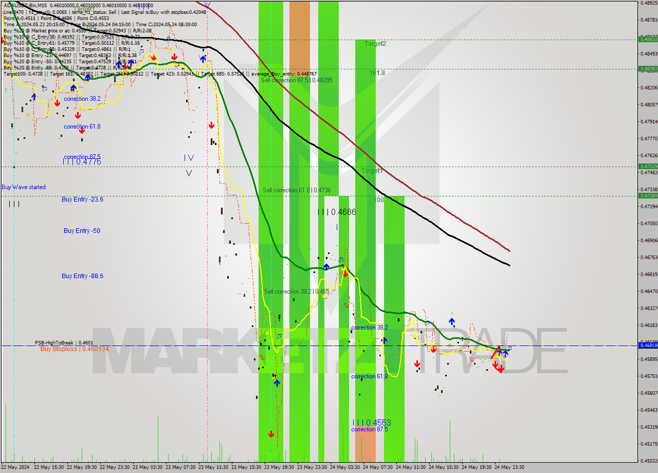 ADAUSDT-Bin M15 Signal