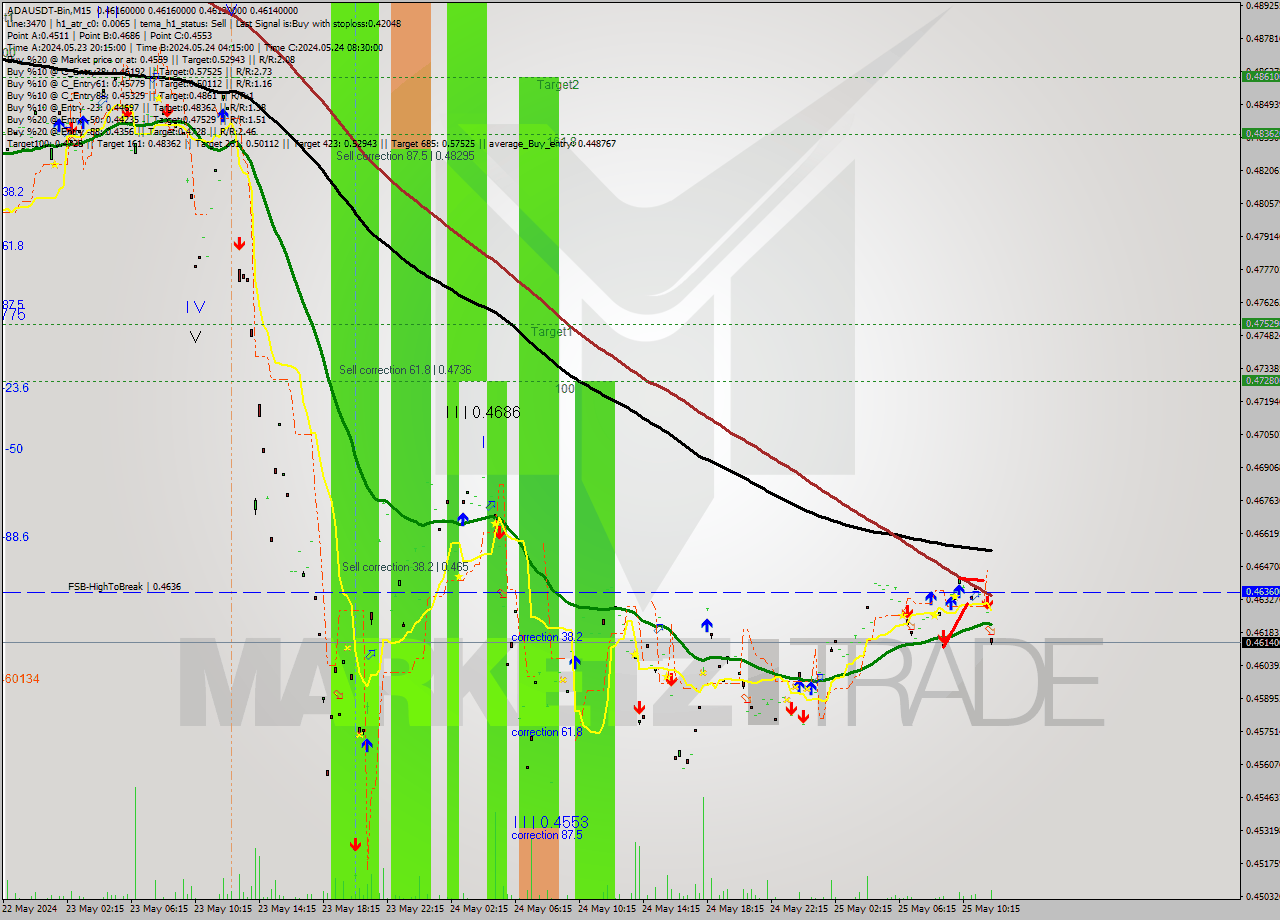 ADAUSDT-Bin M15 Analysis ADAUSDT-Bin M15 Signal