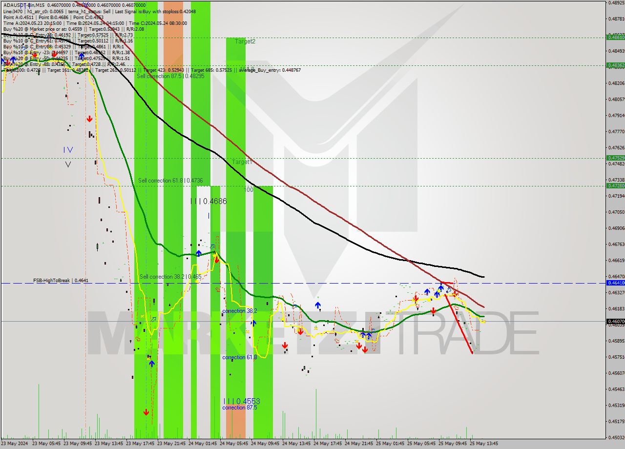 ADAUSDT-Bin M15 Analysis ADAUSDT-Bin M15 Signal