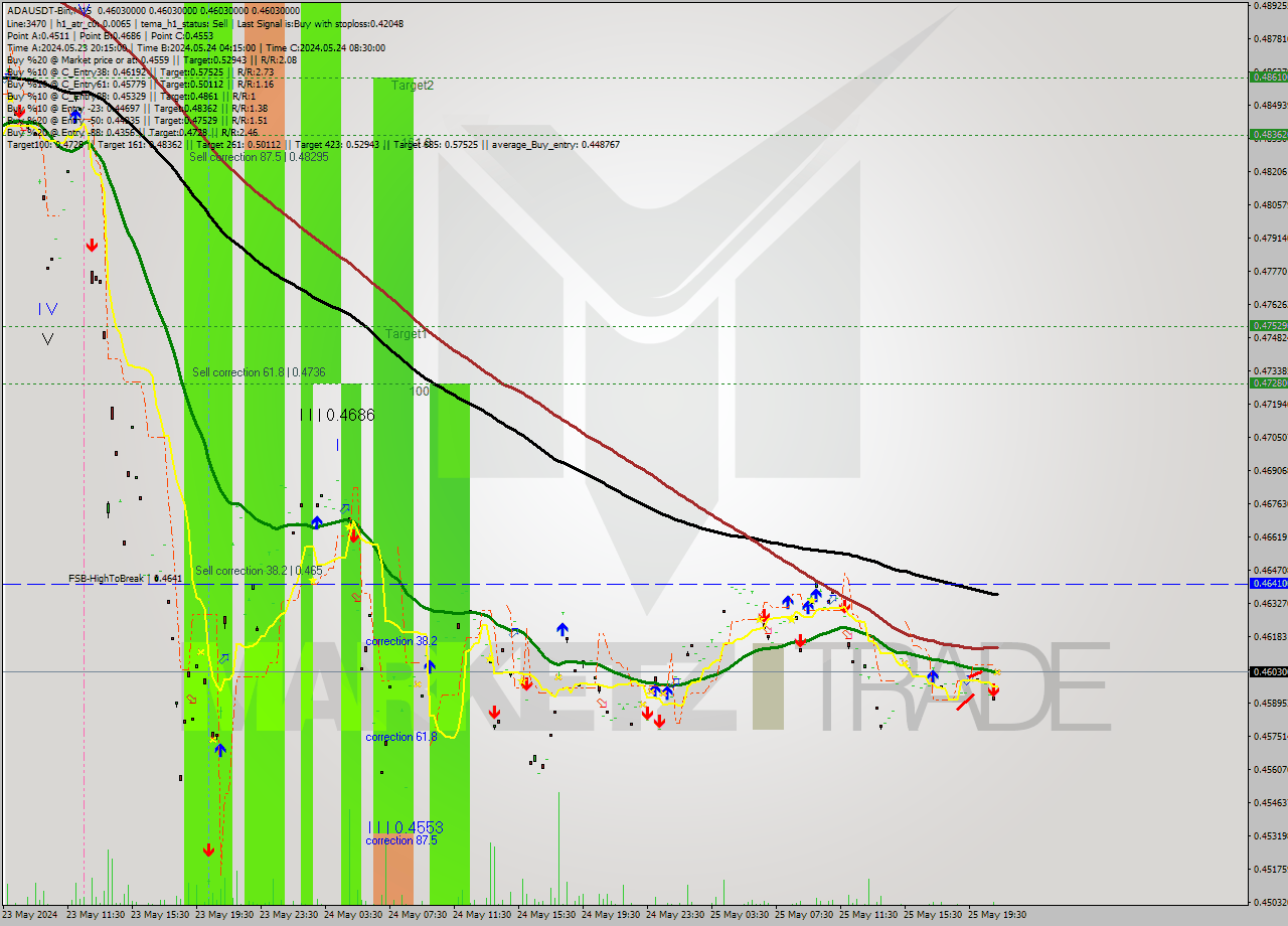 ADAUSDT-Bin M15 Signal