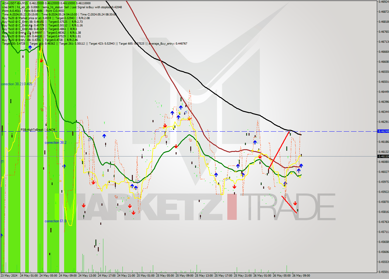 ADAUSDT-Bin M15 Signal