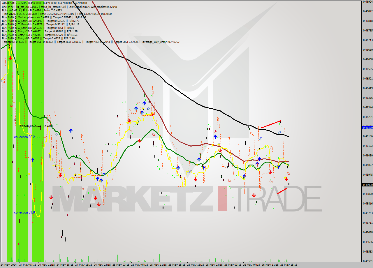 ADAUSDT-Bin M15 Analysis ADAUSDT-Bin M15 Signal
