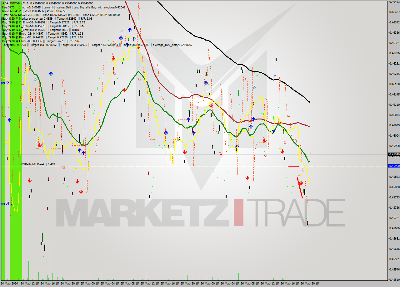 ADAUSDT-Bin M15 Signal