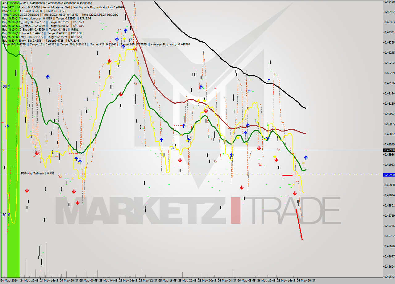 ADAUSDT-Bin M15 Signal